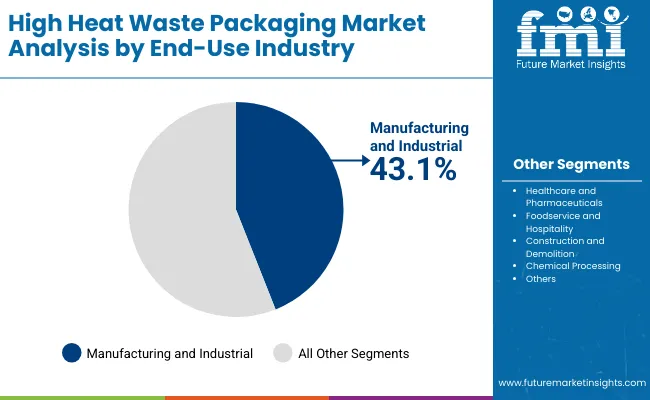 High Heat Waste Packaging Market By End Use