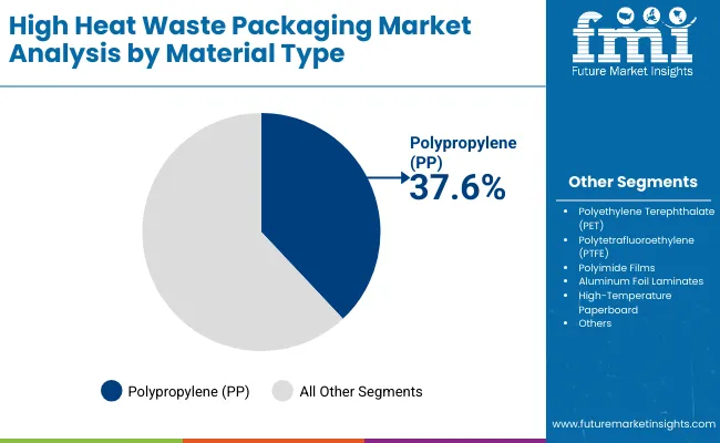 High Heat Waste Packaging Market By Material