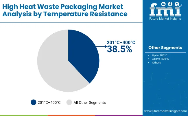 High Heat Waste Packaging Market By Temperture