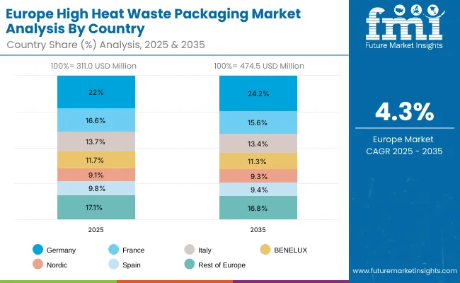 High Heat Waste Packaging Market Europe