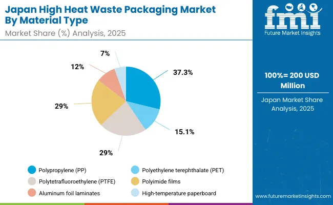 High Heat Waste Packaging Market Japan