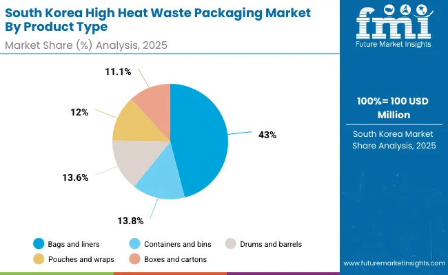 High Heat Waste Packaging Market South Korea