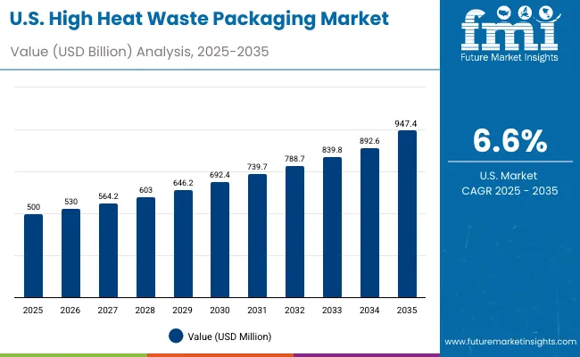 High Heat Waste Packaging Market Usa