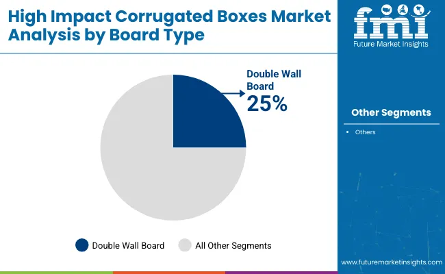 High Impact Corrugated Boxes Market Board Type