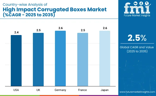 High Impact Corrugated Boxes Market Country Wise