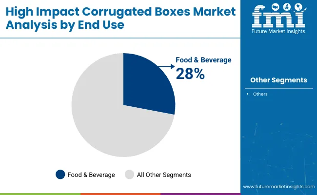 High Impact Corrugated Boxes Market End Use