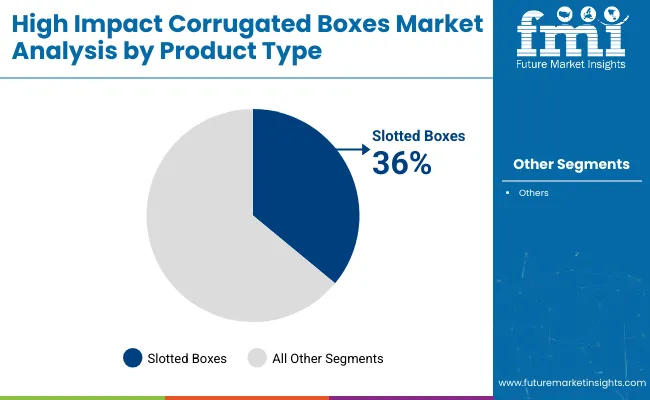 High Impact Corrugated Boxes Market Product Type