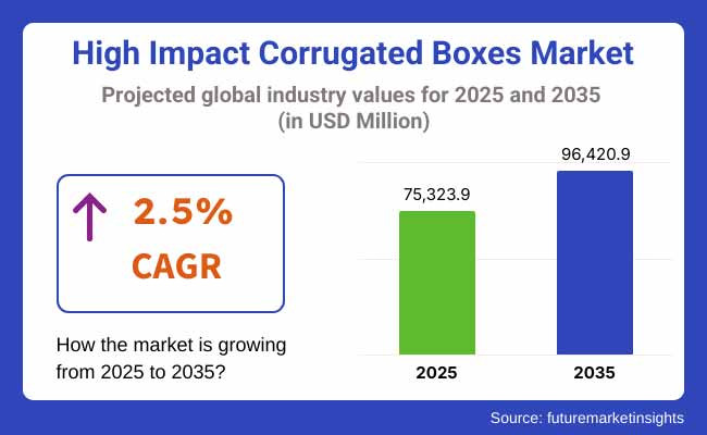 High Impact Corrugated Boxes Market