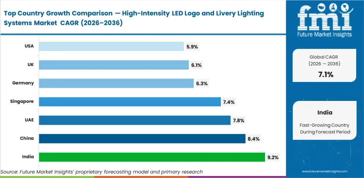 High Intensity Led Logo And Livery Lighting Systems Market Cagr Analysis By Country