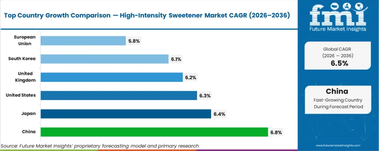 High Intensity Sweetener Market Cagr Analysis By Country