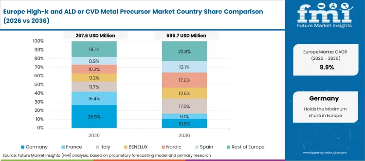 High K And Ald Or Cvd Metal Precursor Market Europe Country Market Share Analysis, 2026 & 2036