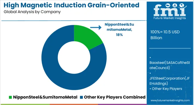 High Magnetic Induction Grain Oriented Silicon Steel Market Analysis By Company