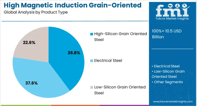 High Magnetic Induction Grain Oriented Silicon Steel Market Analysis By Product Type