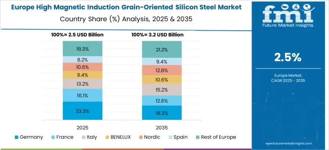 High Magnetic Induction Grain Oriented Silicon Steel Market Europe Country Market Share Analysis, 2025 & 2035