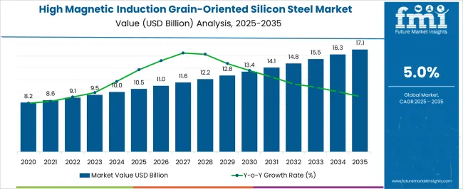 High Magnetic Induction Grain Oriented Silicon Steel Market Market Value Analysis