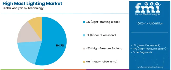 High Mast Lighting Market Analysis By Technology High Mast Lighting Market Analysis By Technology
