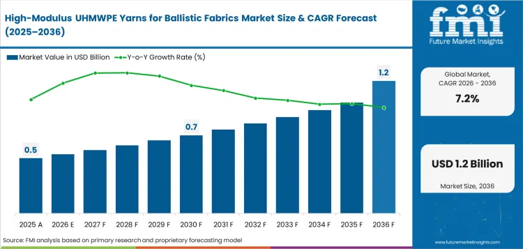 High Modulus Uhmwpe Yarns For Ballistic Fabrics Market Value Analysis