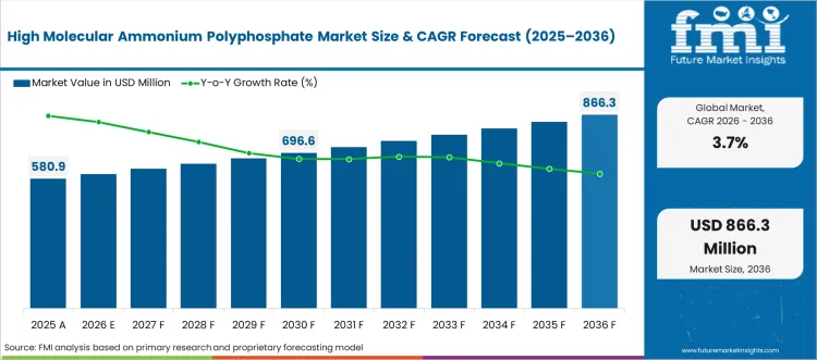 High Molecular Ammonium Polyphosphate Market Market Value Analysis