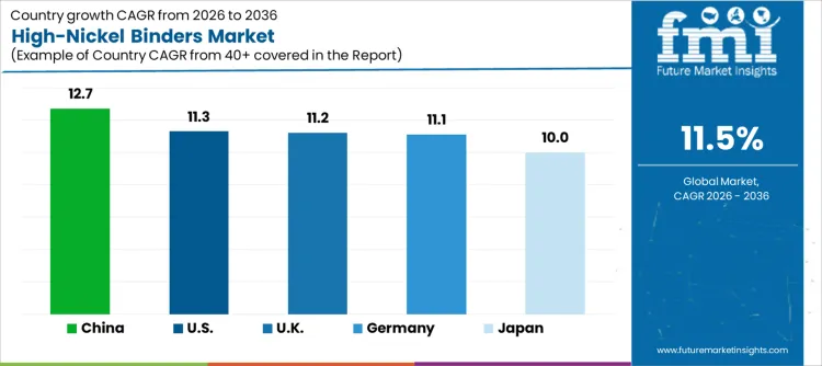 High Nickel Binders Market Cagr Analysis By Country