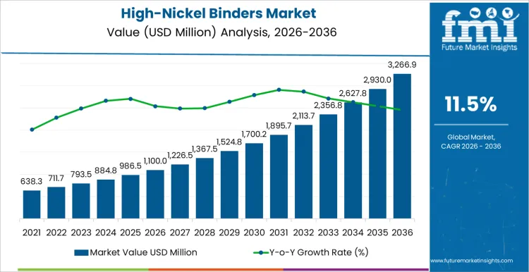 High Nickel Binders Market Market Value Analysis