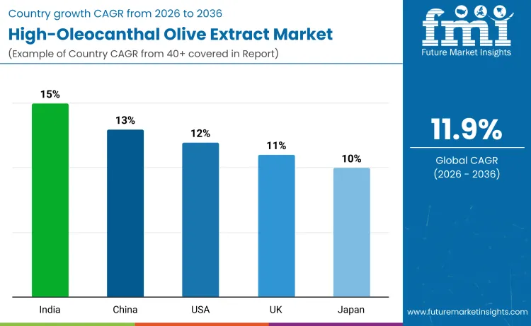 High Oleocanthal Olive Extract Market By Country