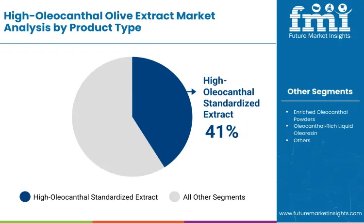High Oleocanthal Olive Extract Market By Product Type