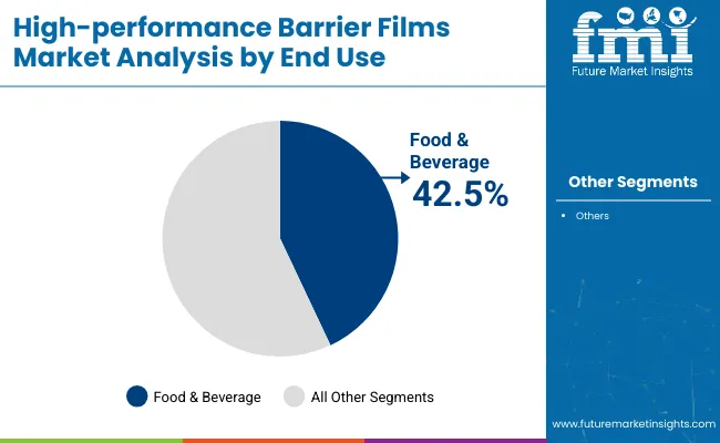 High Performance Barrier Films Market Analysis By End Use