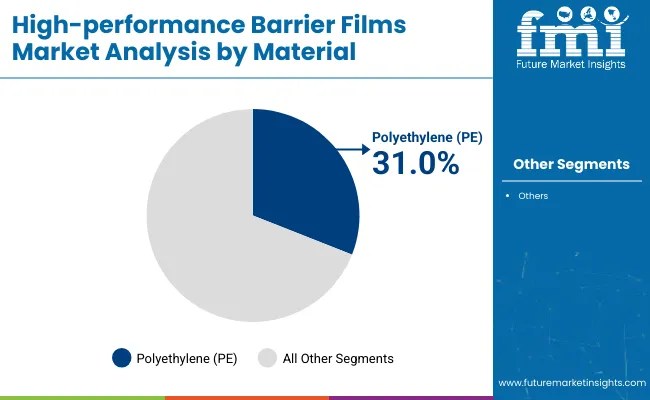 High Performance Barrier Films Market Analysis By Material