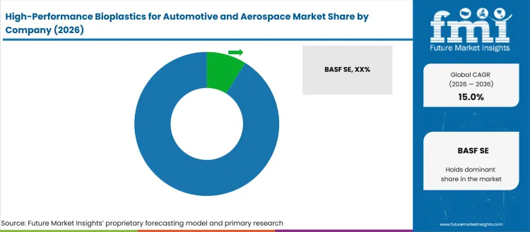 High Performance Bioplastics For Automotive And Aerospace Market Analysis By Company High Performance Bioplastics For Automotive And Aerospace Market Analysis By Company