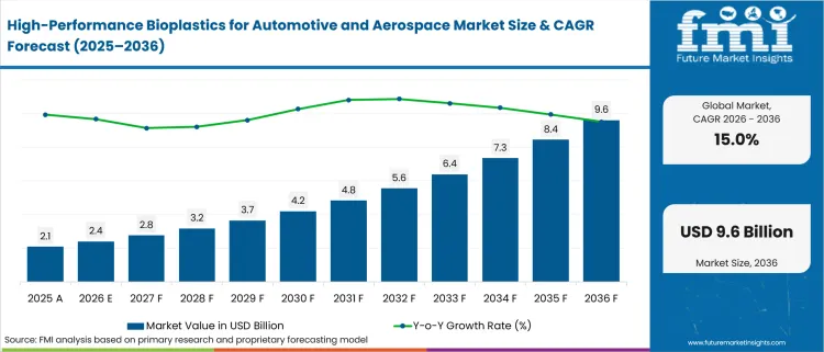 High Performance Bioplastics For Automotive And Aerospace Market Value Analysis High Performance Bioplastics For Automotive And Aerospace Market Value Analysis