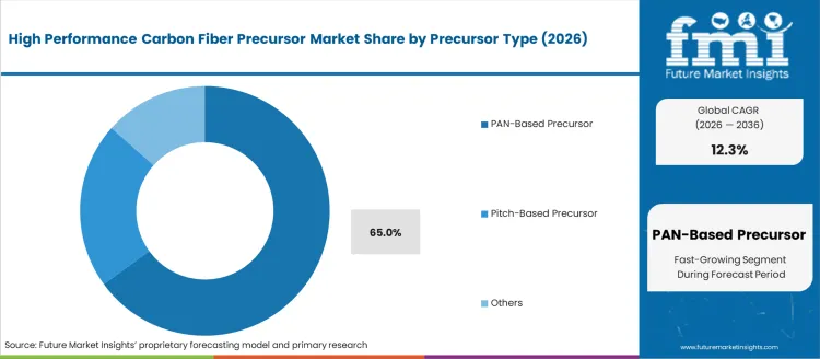 High Performance Carbon Fiber Precursor Market Analysis By Precursor Type