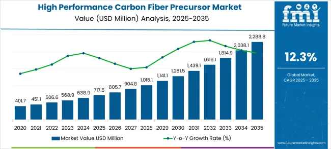 High Performance Carbon Fiber Precursor Market Market Value Analysis