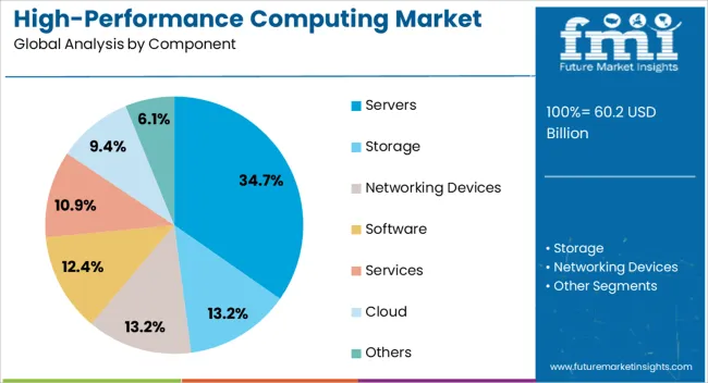 High Performance Computing Market Analysis By Component