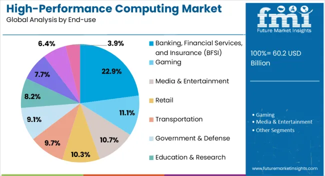 High Performance Computing Market Analysis By End Use