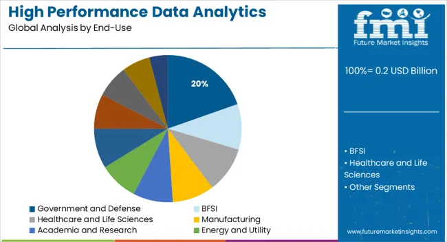 High Performance Data Analytics (hpda) Market Analysis By End Use