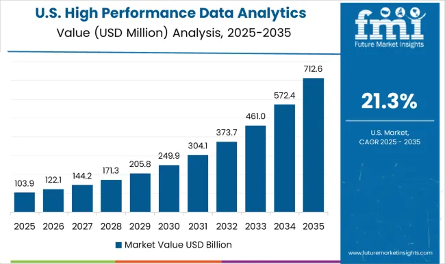 High Performance Data Analytics (hpda) Market Country Value Analysis