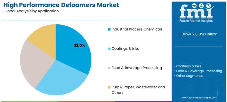 High Performance Defoamers Market Analysis By Application
