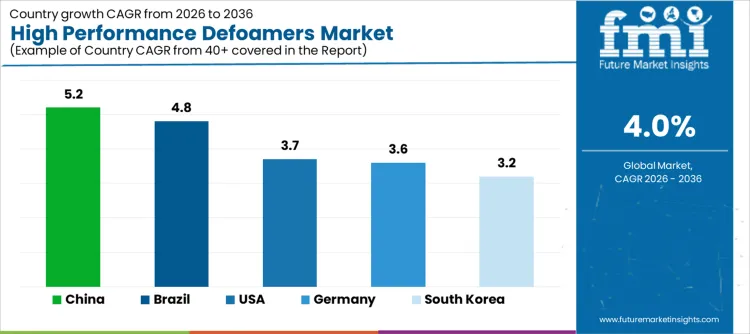 High Performance Defoamers Market Cagr Analysis By Country