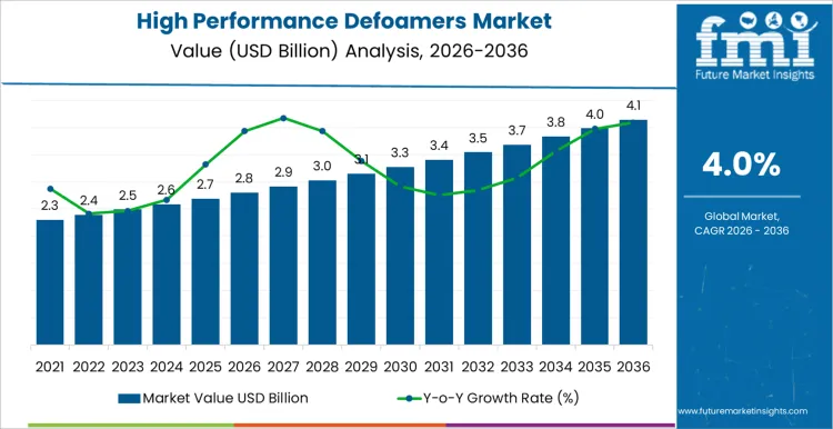 High Performance Defoamers Market Market Value Analysis