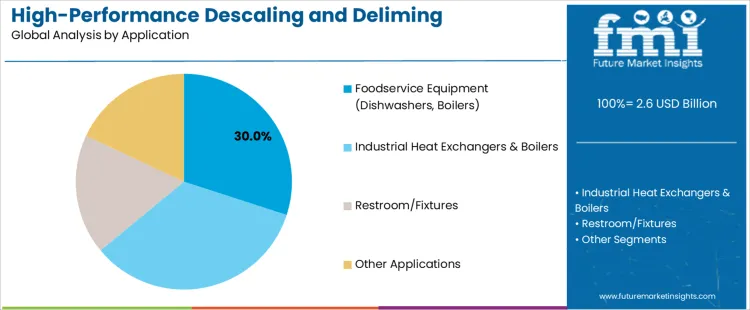 High Performance Descaling And Deliming Chemicals Market Analysis By Application