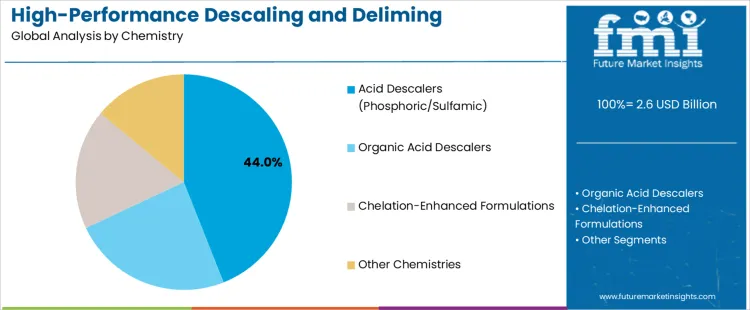 High Performance Descaling And Deliming Chemicals Market Analysis By Chemistry