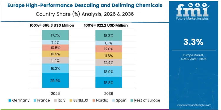 High Performance Descaling And Deliming Chemicals Market Europe Country Market Share Analysis, 2026 & 2036