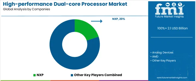 High Performance Dual Core Processor Market Analysis By Company High Performance Dual Core Processor Market Analysis By Company