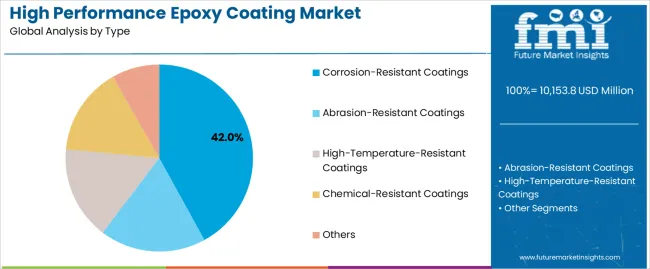 High Performance Epoxy Coating Market Analysis By Type