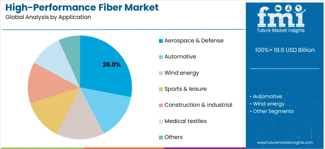 High Performance Fiber Market Analysis By Application