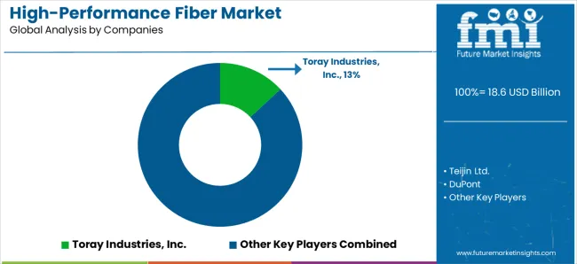 High Performance Fiber Market Analysis By Company