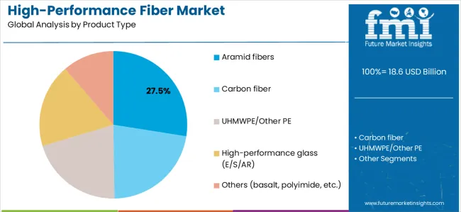 High Performance Fiber Market Analysis By Product Type