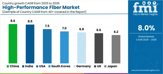 High Performance Fiber Market Cagr Analysis By Country