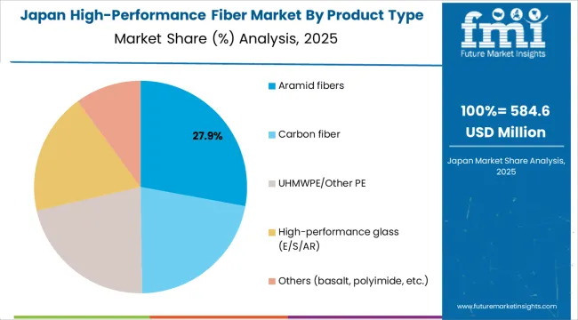 High Performance Fiber Market Japan Market Share Analysis By Product Type