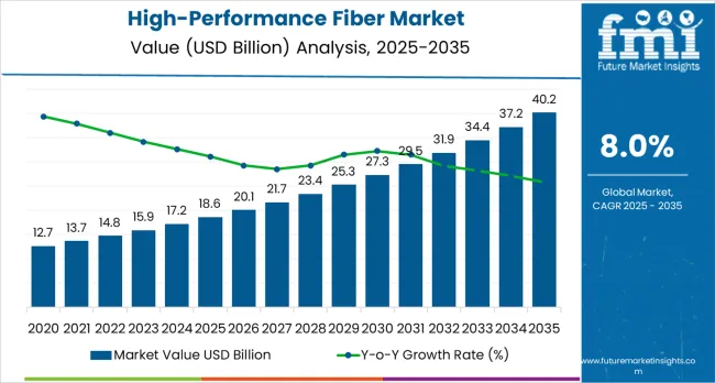 High Performance Fiber Market Market Value Analysis